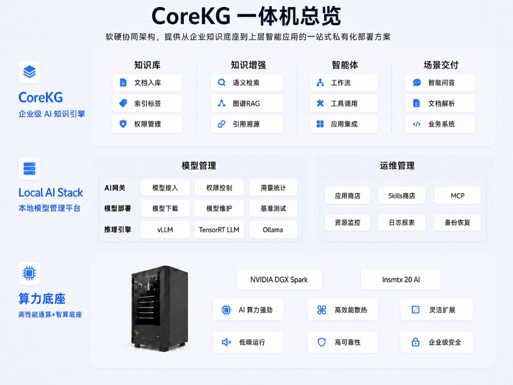 CoreKG 一体机总览